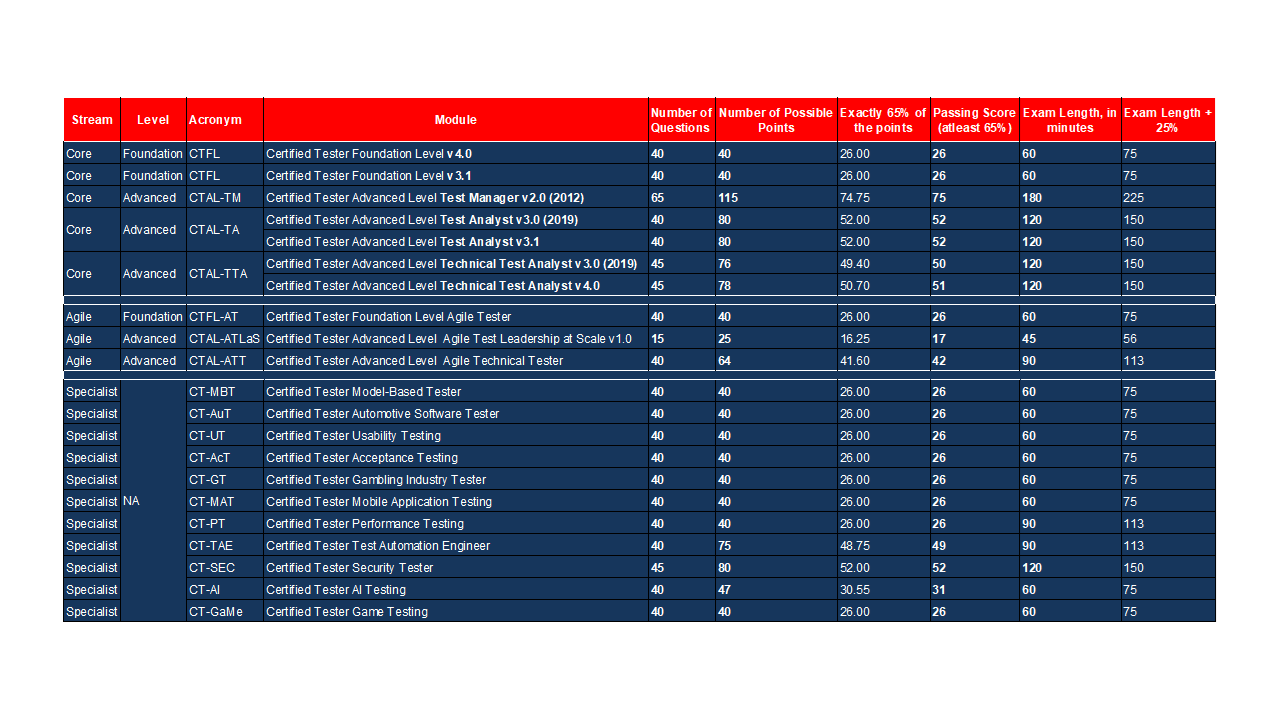 ISTQB Certifications And Exams | ISQI Group